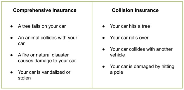 What Is Comprehensive vs Collision Insurance? What Is Comprehensive vs Collision Insurance?